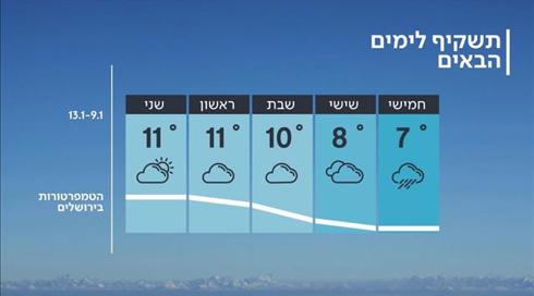 התחזית: הסערה נמשכת