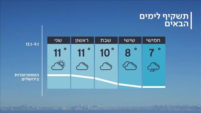 תחזית 08.01.20