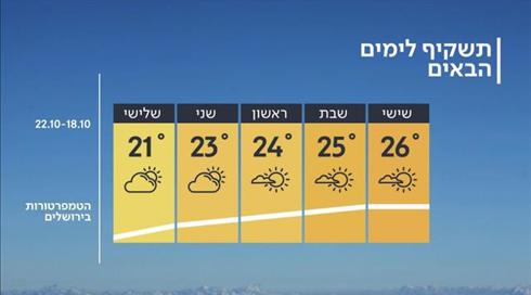 התחזית 17.10.19: ירידה בטמפרטורות לקראת סוף השבוע והחג השני