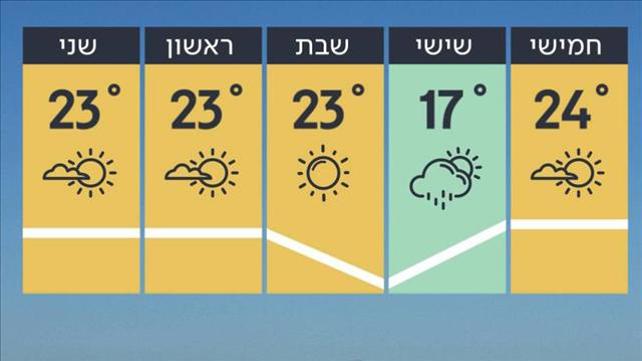 תחזית 22.4.20