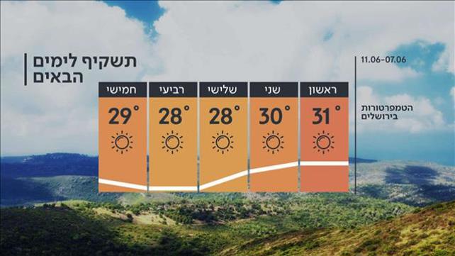 התחזית 06.06.20: מתחמם, עומס חום במזרח