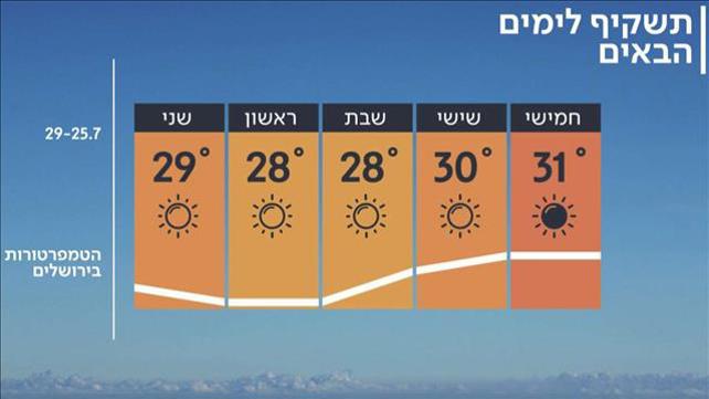 התחזית 24.07.19: ממשיך להיות חם ויבש ללא שינוי