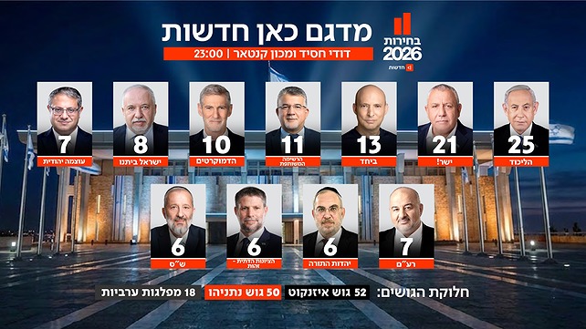 מדגם כאן חדשות לבחירות 2026