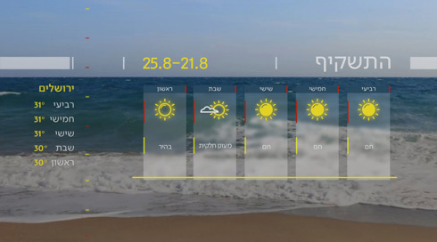 התחזית 20.08.24 | הטמפרטורות יעלו ביום חמישי