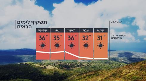 התחזית: מתכוננים לשבוע חם במיוחד