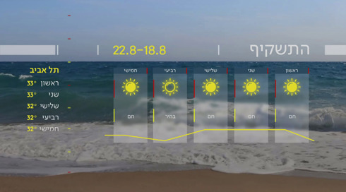 התחזית 17.08.24: מחר הכבדה בעומס החום, בשני ללא שינוי