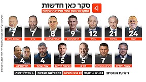 סקר כאן חדשות, 9 בספטמבר 2026