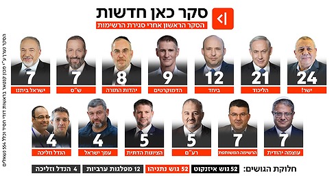 סקר כאן חדשות, 9 בספטמבר 2026
