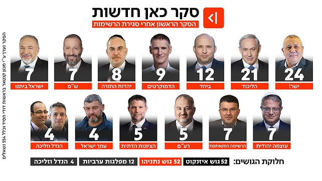 סקר כאן חדשות, 9 בספטמבר 2026