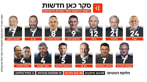 סקר כאן חדשות, 9 בספטמבר 2026