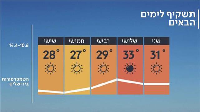 התחזית 09.06.19: שוב מתחמם