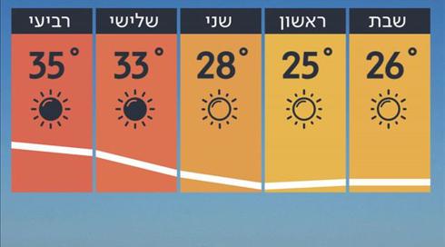 התחזית 17.05.19: ירידה קלה בטמפרטורות