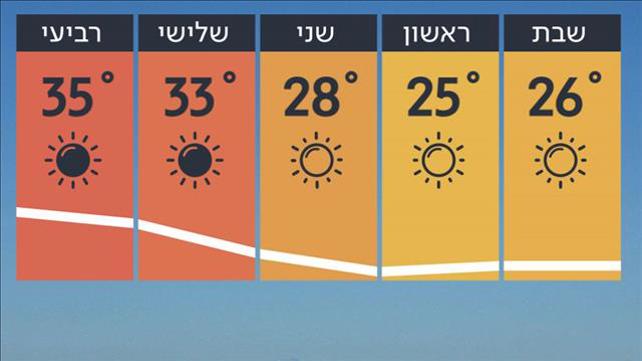 תחזית 18.5.19