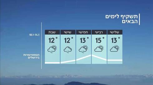 התחזית: מתחמם, אבל לא לאורך זמן