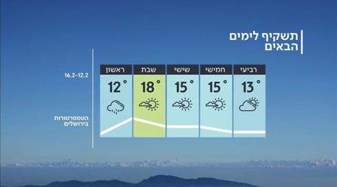 התחזית: גשם בצפון ועלייה בטמפרטורות