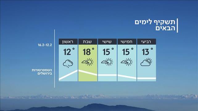 התחזית