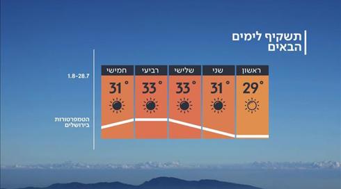 התחזית 27.07.19: ללא שינוי ניכר