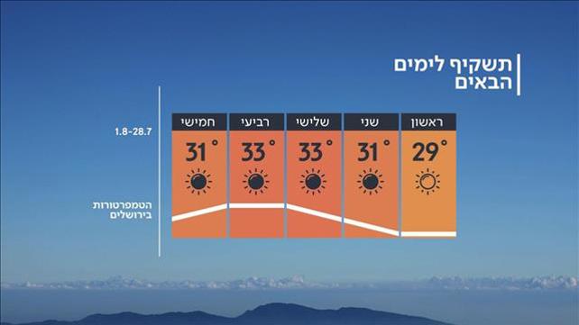 תחזית ליום שבת 27 ביולי
