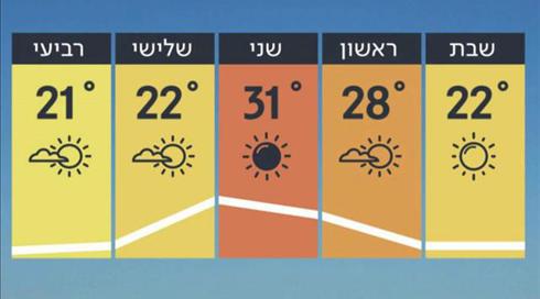 התחזית 03.05.19: בשבת עלייה קלה בטמפרטורות (1)