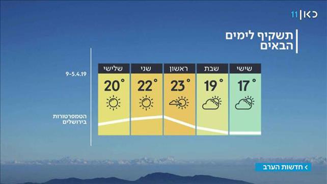תחזית 04.04