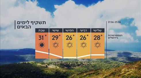 התחזית: ירידה בטמפרטורות, בסוף השבוע מתחמם