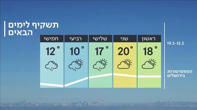 תחזית 14.03.20