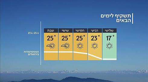 התחזית: התחממות קלה, אך עדיין קר מהרגיל