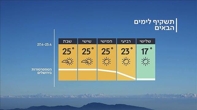 התחזית 22.04.2019