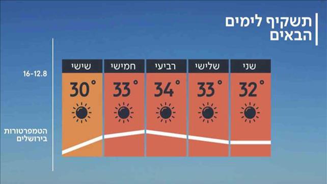 התחזית - 11.08.19