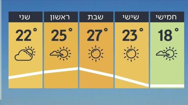 תחזית 10.4