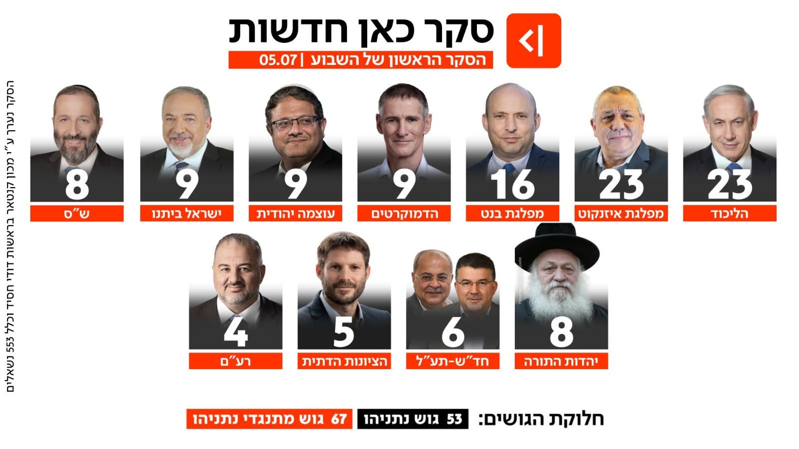 סקר כאן חדשות