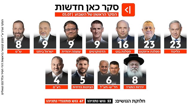 סקר כאן חדשות