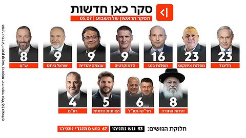 סקר כאן חדשות
