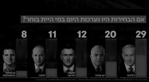 זהירות, סקר: מה אפשר ללמוד מסקרי בחירות?