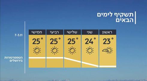 התחזית: עלייה קלה בטמפרטורות (22)
