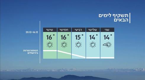 התחזית: בהיר ביום, קריר בלילה
