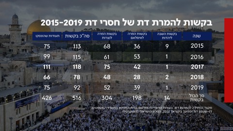 כמה יהודים מתנצרים ומתאסלמים?