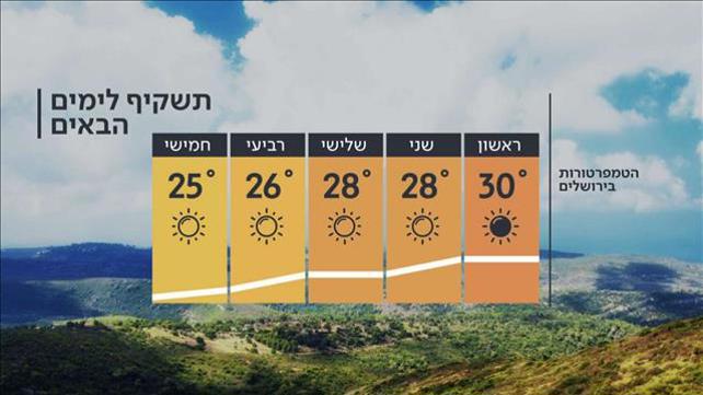 התחזית: 20.6.20: ירידה בטמפרטורות