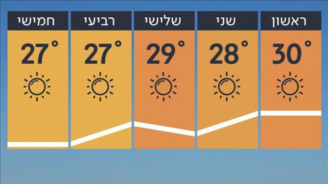 תחזית 15.6.19