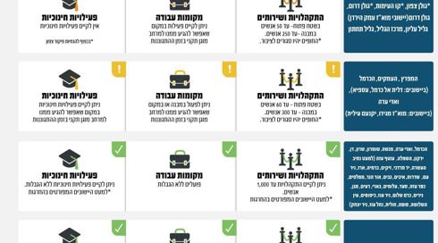 פיקוד העורף הודיע על הקלות בהנחיות לתושבי הצפון