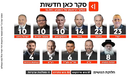 סקר כאן חדשות, 16.8.26