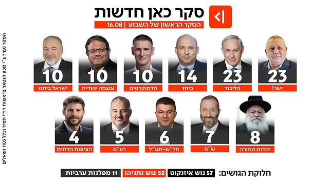 סקר כאן חדשות, 16.8.26