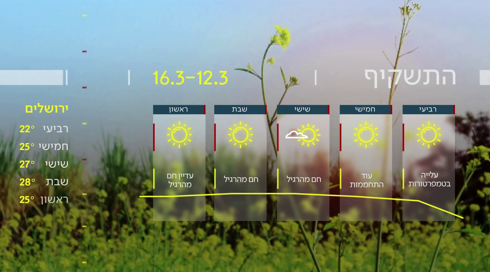 התחזית: ברביעי - עוד התחממות