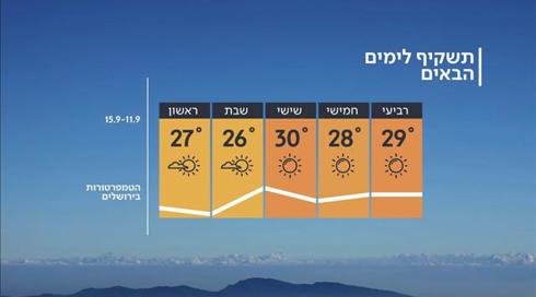 התחזית 10.09.19: ירידה קלה בטמפרטורות