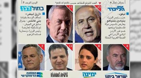 געוואלד בערבית? בעולם הערבי עוקבים אחר הבחירות בישראל