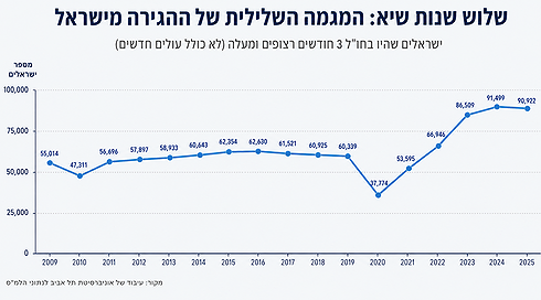המגמה השלילית של ההגירה מישראל