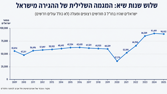 המגמה השלילית של ההגירה מישראל