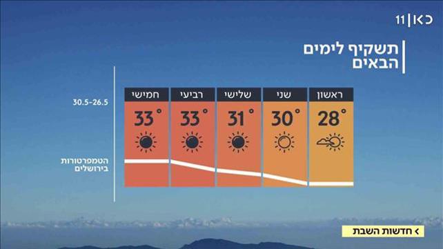 התחזית 25.05.19 – השרב נשבר