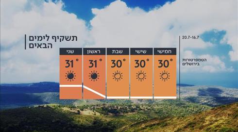 התחזית: שיא החום מאחורינו - לפחות עד סופ"ש
