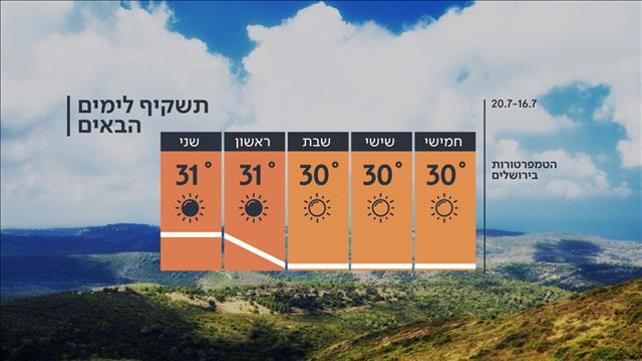 תחזית 15.07.20
